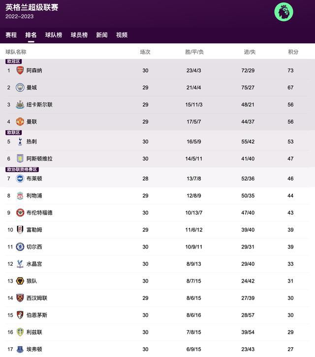 只有我个人的进球数落后了。